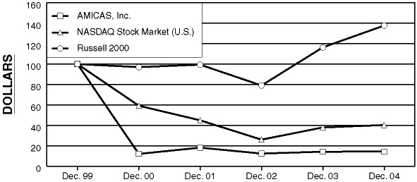 (PERFORMANCE GRAPH)